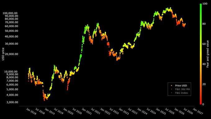 The image displays a candlestick chart of Bitcoin's USD price from 2018 to 2026, with candlesticks colored according to the Fear and Greed Index (ranging from red at 0 to green at 100). The post highlights that current Fear and Greed readings are lower than during the COVID crash, with predominantly red/orange candles signaling a boring capitulation phase before Bitcoin's next major pump.