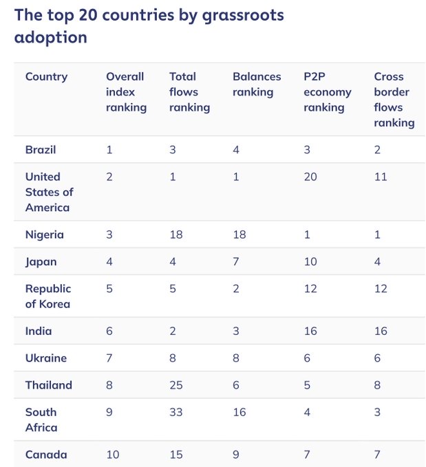 Table titled 'The top 20 countries by grassroots adoption' ranking Brazil #1, USA #2, and Nigeria #3 across categories like Overall index, Total flows, Balances, P2P economy, and Cross border flows.