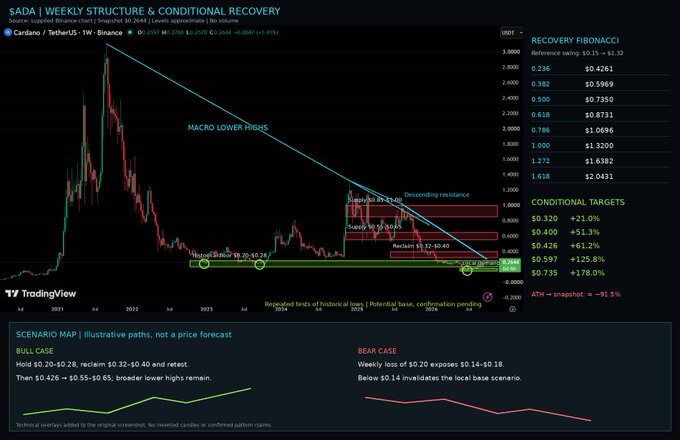 A TradingView chart titled 'SADA | WEEKLY STRUCTURE & CONDITIONAL RECOVERY' showing Cardano/TetherUS price history with Macro Lower Highs, Fibonacci levels, and bull/bear scenario maps noting conditional targets up to +178% and an ATH snapshot of -91.3%.