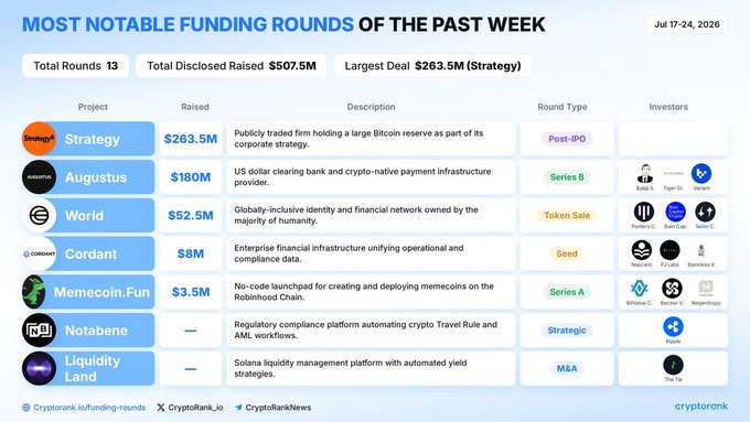 The image displays a "Most Notable Funding Rounds" infographic from CryptoRank for July 17-24, 2026, highlighting 13 total rounds that raised $507.5M, with Strategy leading at $263.5M, followed by Augustus at $180M and World at $52.5M. The chart directly corresponds to the post's breakdown of notable deals, listing each project (Strategy, Augustus, World, Cordant, Memecoin.Fun, Notabene, and Liquidity Land) along with their raised amounts, round types, and key investors.