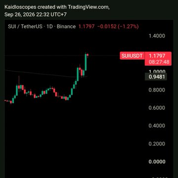 A TradingView kaidoscope chart of SUI/TetherUS on Binance showing the price at 1.1797 with a -1.27% change and 08:27:48 timestamp.