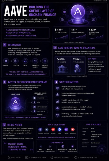 An infographic titled 'AAVE: BUILDING THE CREDIT LAYER OF ONCHAIN FINANCE' dated 22 August 2026, detailing Aave's mission, Horizon RWA initiative, and V4 infrastructure upgrade with statistics like $3.4T+ lifetime deposits.