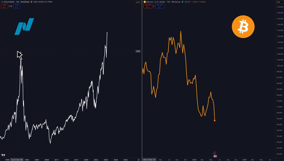 The image presents two charts, one depicting the price trends of Bitcoin against that of the stock market (specifically focusing on the Cryptocurrency), while the other shows the stock market's performance. The chart on the left displays a downward trend for both Bitcoin and the stock market, implying that the Cryptocurrency is currently undervalued relative to the stock market in terms of price. This could be due to factors such as volatility, speculation, or general economic uncertainty affecting both the cryptocurrency and traditional markets.