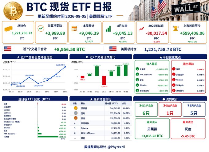 A detailed Chinese Bitcoin Spot ETF daily report (BTC 现货 ETF 日报) updated 2026-08-05 showing total holdings of 1,221,758.73 BTC, daily net change of +3,989.89 BTC, week-to-date of +9,046.39 BTC, and various flow statistics including top entries and exits.