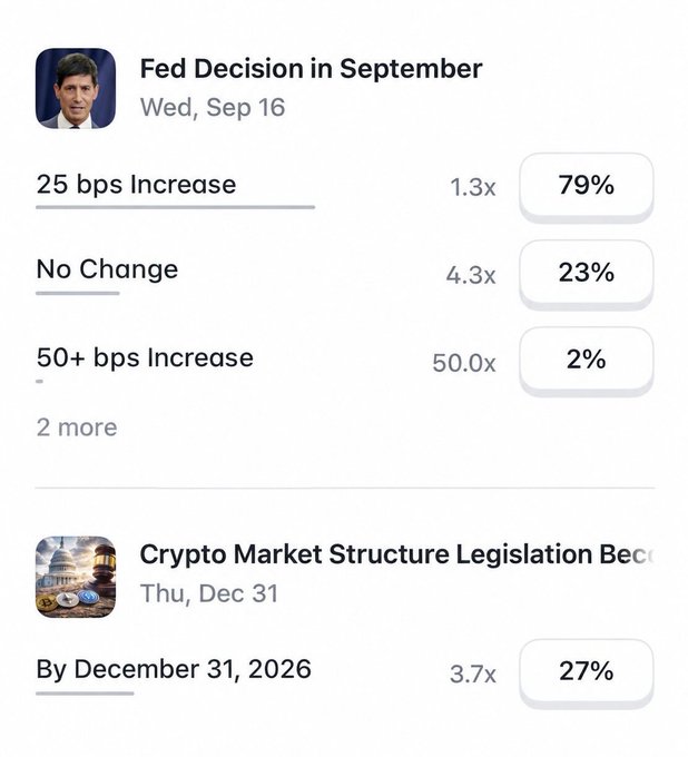 A prediction market interface shows two events: 'Fed Decision in September' (Wed, Sep 16) with 79% betting on a '25 bps Increase', and 'Crypto Market Structure Legislation' (Thu, Dec 31) with 27% betting on passage 'By December 31, 2026'.