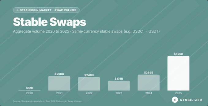 A bar chart titled 'Stable Swaps' showing aggregate volume from 2020 to 2025, with values of $12B, $200B, $240B, $175B, $285B, and $620B, sourced from Blockworks Analytics and presented by STABILIZER.