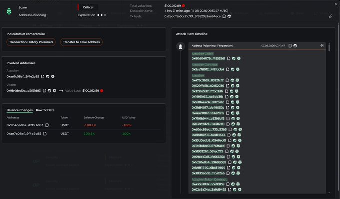 A blockchain security dashboard displays a critical "Address Poisoning" scam alert showing a $100,012.89 loss in USDT from a victim address (0x964de00a...d295d83) to an attacker address (0xae7c06af...9f4e2d85), with the Attack Flow Timeline detailing the poisoner's preparation transactions beginning 66 days prior to the exploit on May 8, 2026.