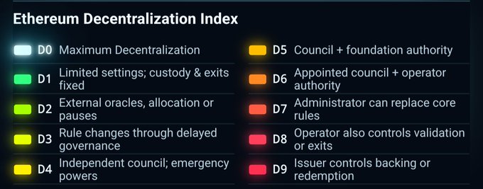 An infographic titled 'Ethereum Decentralization Index' listing levels D0 through D9, ranging from 'Maximum Decentralization' to 'Issuer controls backing or redemption'.