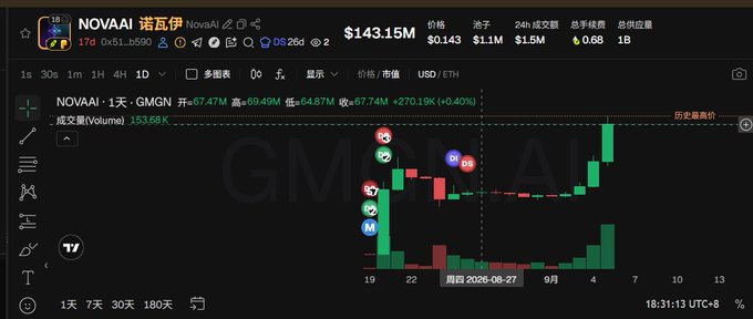 A cryptocurrency trading chart displays NOVAAI (GMGN) with a current price of $67.47M USD, showing a +270.19% (+0.40%) increase alongside a candlestick chart with buy/sell indicators.