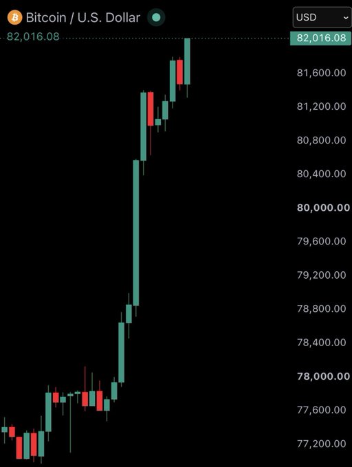 A candlestick chart of Bitcoin (BTC) against the U.S. Dollar shows a sharp rally from around $77,200 to a current price of $82,016.08, with the green candles indicating strong bullish momentum consistent with the "$82,000 Bitcoin" headline.
