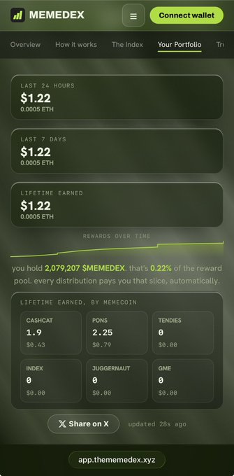 A screenshot of the MEMEDEX portfolio dashboard showing $1.22 earned in the last 24 hours (0.0005 ETH), 2,079,207 $MEMEDEX tokens held representing 0.22% of the reward pool, and lifetime earnings broken down by memecoin including CASHCHAT ($0.43) and PONS ($0.79), visually supporting the claim of automatic passive rewards distribution.