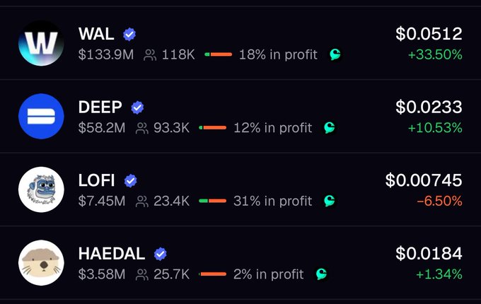Cryptocurrency listings showing WAL at $0.0512 (+33.50%), DEEP at $0.0233 (+10.53%), LOFI at $0.00745 (-6.50%), and HAEDAL at $0.0184 (+1.34%) with their respective market caps and holder counts.