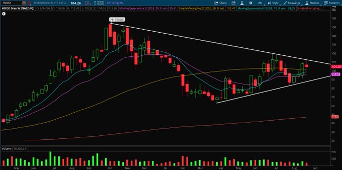 **Caption:** Daily candlestick chart of $HOOD (Robinhood Markets) showing a contracting symmetrical triangle pattern near $104.26, with the stock recently reclaiming its 8-day ($101.47), 21-day ($98.13), 50-day ($98.45), and 200-day ($42.62) moving averages, confirming the post's observation of consolidation around key technical levels.