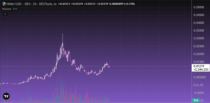 A candlestick chart for HMM/USD on DEXTools shows the token's price at 0.01213 (+0.57%), with a notable spike to ~0.035 around mid-period before declining to its current level. This price action visualization supports the post's mention of HMM as an emerging meme coin gaining community attention on Robinhood Chain.