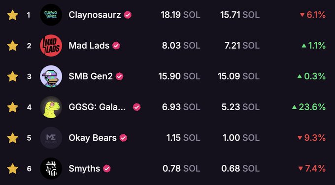 A leaderboard ranking the top 6 NFTs, showing collections like Claynosaurz at 18.19 SOL, Mad Lads at 8.03 SOL, SMB Gen2 at 15.90 SOL, GGSG at 6.93 SOL, Okay Bears at 1.15 SOL, and Smyths at 0.78 SOL.