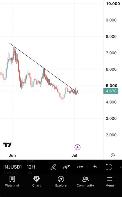 A candlestick chart on TradingView shows the INJUSD pair on a 12-hour timeframe, with the current price at 4.678 and a descending trendline indicating a potential breakout setup. The price has been consolidating near the trendline, supporting the post's claim of an imminent breakout with 50-100% upside potential.