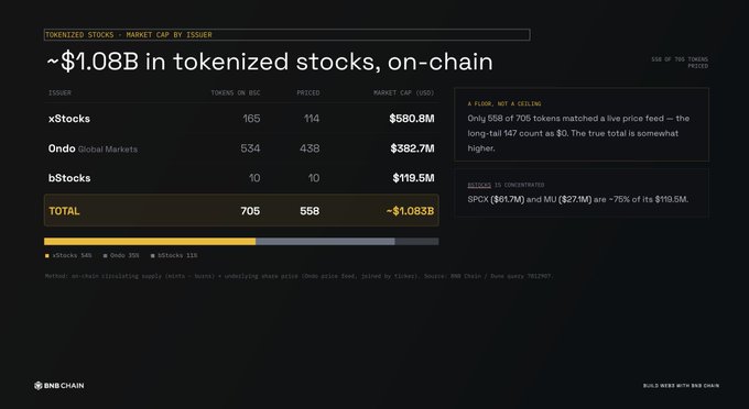 A dark-themed dashboard titled "Tokenized Stocks | Market Cap by Issuer" shows ~$1.08B in on-chain tokenized stocks across 705 tokens, led by xStocks ($580.8M), Ondo ($382.7M), and bStocks ($119.5M), with only 58 of 705 tokens matched at live prices — illustrating BNB Chain's dominance in hosting deep liquidity for tokenized equities as highlighted in the post.