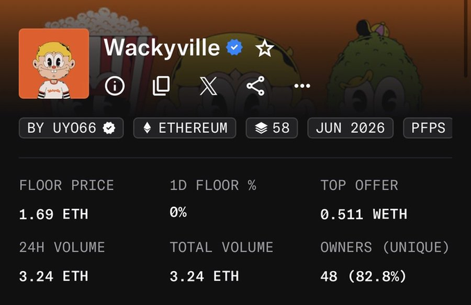 An NFT marketplace listing for the Wackyville collection by UYO66 on Ethereum, showing a floor price of 1.69 ETH, 24H volume of 3.24 ETH, and 48 unique owners.