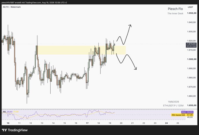 A TradingView candlestick chart for Piesch Flo (USDT) on the ETH/USDT 120m timeframe, dated Aug 19, 2026, showing a highlighted price zone around $1,915-$1,925 and an RSI indicator.