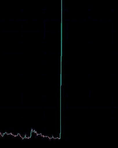 A stock chart showing a dramatic vertical spike upward after a period of flat, low trading.