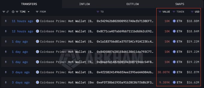 A blockchain transaction tracking interface displays 7 large ETH withdrawals from Coinbase Prime Hot Wallet addresses over the past 3 days, with transfers ranging from 9,389 ETH ($16.62M) to 30,007 ETH ($52.87M), totaling approximately $164.88 million in ETH outflows as highlighted in the post about newly created wallets accumulating significant Ethereum holdings.