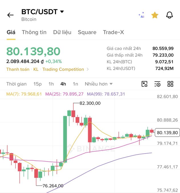 A Vietnamese Binance trading screen for BTC/USDT shows Bitcoin at 80,139.80, up 0.34%, with 24-hour high 80,559.99, low 79,233.00, and a 4-hour candlestick chart.
