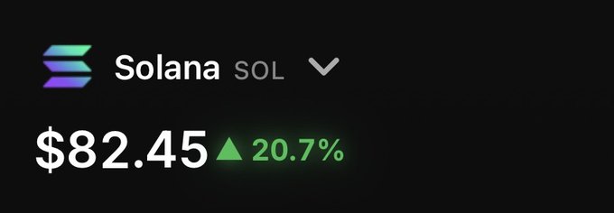The image displays a Solana (SOL) price ticker showing $82.45 with a 20.7% gain. This visually reinforces the post's claim that Solana just broke $80, highlighting the strong upward momentum that supports the poster's bullish bet of $1,000 on further gains in the coming months.