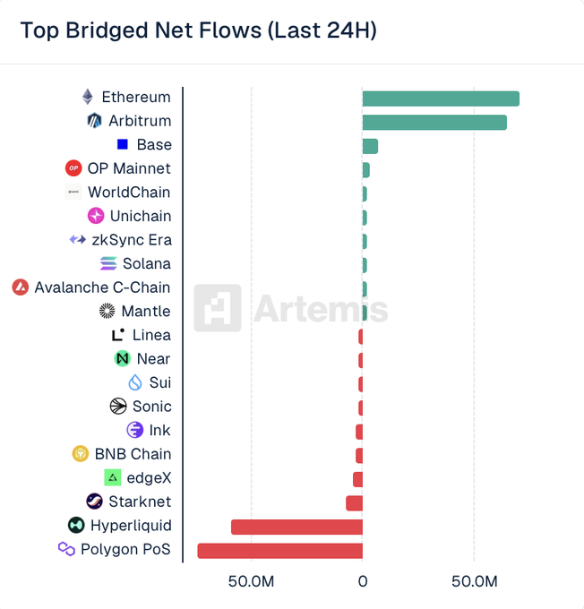 The image shows a bar chart depicting the top bridged net flows (last 24 hours) from various cryptocurrency exchanges, including BNB chain and Edgelist. The bars represent different cryptocurrencies like Bitcoin, Litecoin, Ethereum, and Solana with their corresponding amounts of money flow. In this case, Bitcoin and Ethereum have significantly more money flowing through them than other options such as Litecoin or BNB. This chart provides a visual representation to understand the cryptocurrency market trends at a glance.