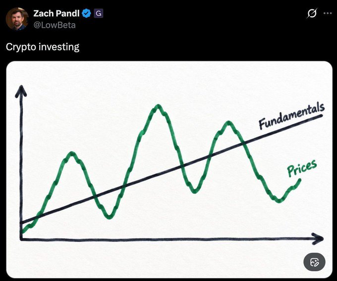 A tweet by Zach Pandl (@LowBeta) titled 'Crypto investing' shows a hand-drawn graph where 'Prices' fluctuate wildly around a steadily rising 'Fundamentals' line.