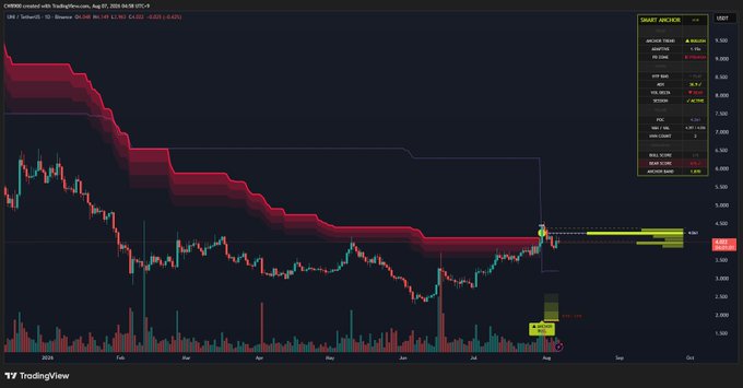 A TradingView chart of Chainlink (LINK) shows a six-day pullback to $2.447 after breaking through resistance, with the Smart Anchor indicator signaling a new upward move ($56.72) as price begins to rally following the end of a prolonged downtrend.