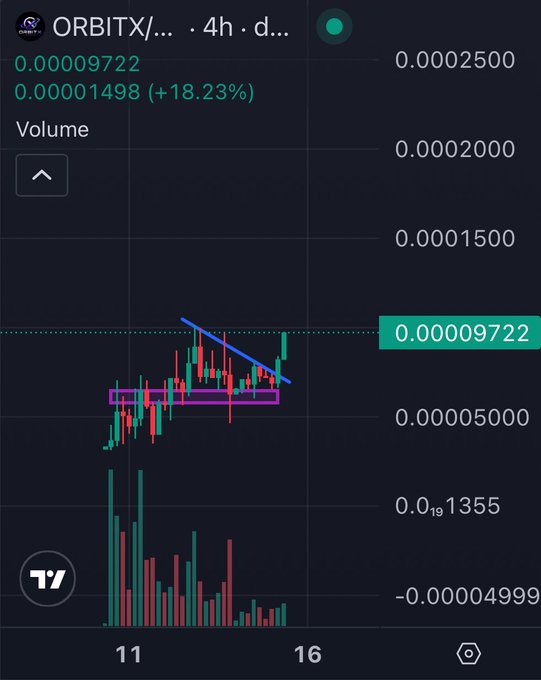 The image shows a 4-hour ORBITX/… crypto chart at 0.00009722, up 0.00001498 (+18.23%), with a descending trendline, price consolidation near 0.000065, and a recent breakout. It illustrates the post’s claim that $ORBITX is building long-term value rather than acting like short-lived “pump and dump” tokens.