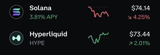 This image features a screenshot from an E-Trade trading platform displaying two charts for cryptocurrency prices, specifically for Solana and Hyper Liquid. Both charts show a decrease in value over time. The text at the top of the image reads "its happening hyperliquid", which is likely a description related to the current market conditions.