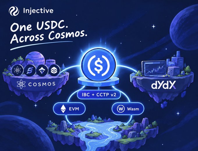 Injective promotional graphic with the text 'One USDC. Across Cosmos.' illustrating USDC bridging between Cosmos and dYdX ecosystems via IBC + CCTP v2 across EVM and Wasm.