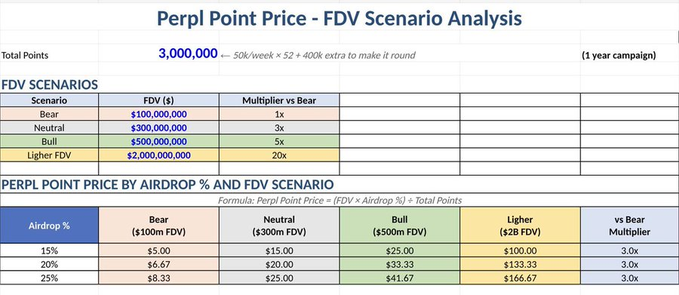 The image displays a "Perpl Point Price - FDV Scenario Analysis" spreadsheet calculating potential point values across Bear ($100M), Neutral ($300M), Bull ($500M), and Lighter FDV ($2B) scenarios, with airdrop percentages of 15-25% yielding per-point prices ranging from $5.00 to $166.67.

This analysis directly supports the post's claim about Perpl's opportunity, as it models how the newly launched points campaign (with 3,000,000 total points over a 1-year campaign at 50k/week) could translate into real valuation based on different FDV outcomes for the PERPL token.