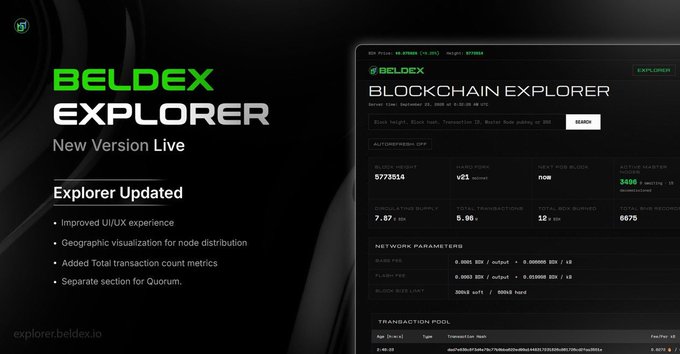 Promotional graphic for 'BELDEX EXPLORER New Version Live,' showing blockchain statistics including block height 5773514 and active validators, with the URL explorer.beldex.io.