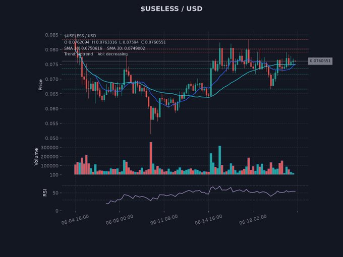The image displays a chart of cryptocurrency prices with two lines - one showing the price of Bitcoin and another showcasing the price of USELESS, indicating that they have been trading closely together. The Bitcoin line is currently below its support level around $0.073, while the USELESS line is just above it, implying that both cryptocurrencies are moving in the same direction. This pattern suggests a quiet pullback or a possible decline. However, as a long-term trader, one should be patient and wait for the price of Bitcoin to stabilize before making any decisions. In this part of the post, there's also some speculation about the future behavior of the cryptocurrencies based on the current chart trends.