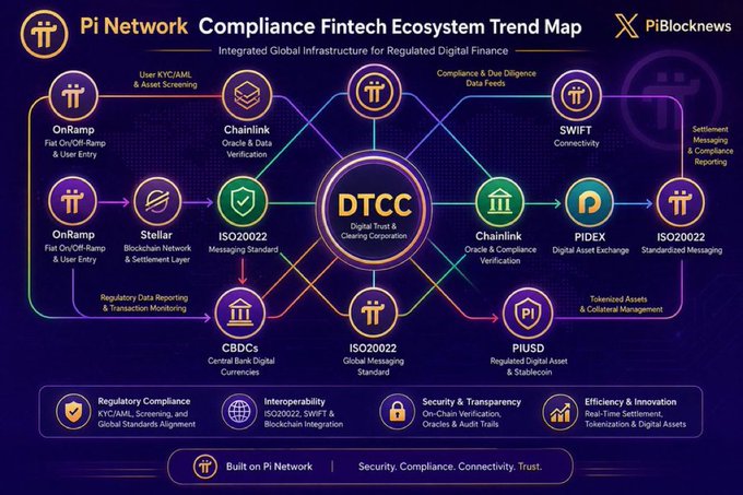 The image is a "Pi Network Compliance Fintech Ecosystem Trend Map" illustrating Pi Network's integration into global regulated finance, showing connections between DTCC (Digital Trust & Clearing Corporation), SWIFT, ISO20022, Chainlink, PIDEX (Digital Asset Exchange), PIUSD, CBDCs, Stellar, and OnRamp services—spanning user onboarding, KYC/AML, oracle verification, tokenized asset management, and real-time settlement. It visually reinforces the post's claim about Pi Network's evolving role as a compliant, interoperable infrastructure for real-world payments, tokenization, and digital asset utility.