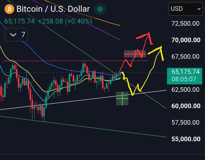A Bitcoin/USD chart showing the current price at $65,175.74 (+0.40%), with hand-drawn red and yellow arrows illustrating two potential bullish breakout paths—one spiking sharply upward and another following a steadier curved ascent—visually reinforcing the author's optimism about Bitcoin's near-term direction.