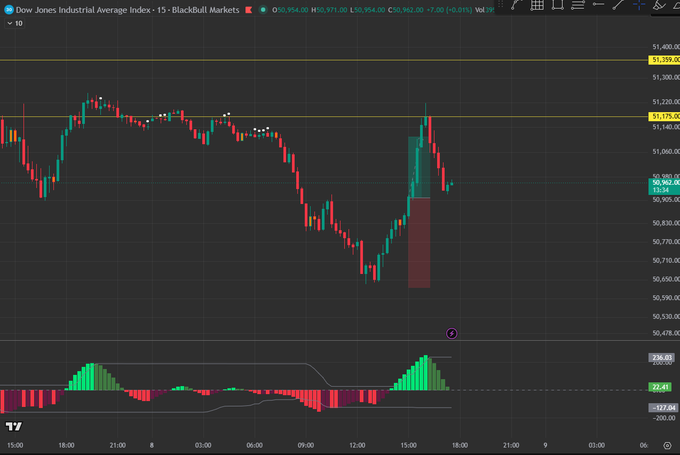 A financial chart displaying the Dow Jones Industrial Average Index on BlackBull Markets, showing a downward price trend with candlestick patterns and an indicator histogram below.
