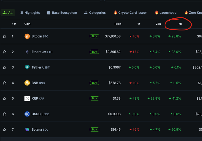 A cryptocurrency market rankings list showing prices and 1h, 24h, and 7d percentage changes for Bitcoin (BTC), Ethereum (ETH), Tether (USDT), BNB, XRP, USDC, and Solana (SOL), with the '7d' column circled in red.