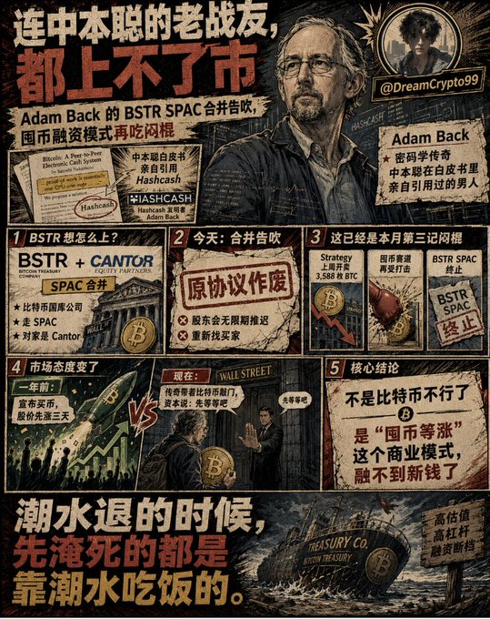 A vintage-style infographic in Chinese details Adam Back's failed BSTR SPAC merger attempt with Cantor, featuring his portrait, references to Hashcash and the Bitcoin whitepaper, and bold text claiming "Even Satoshi's old comrades can't go public" with key stats like "Strategy 上周斥资 3,588枚 BTC" and "BSTR SPAC 终止," illustrating how treasury-company hype has soured as Adam Back becomes the third this month to walk away from the deal.