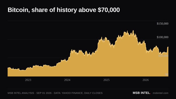 A line chart titled 'Bitcoin, share of history above $70,000' showing Bitcoin price trends from 2023 to 2026, with the y-axis ranging to $150,000. The chart is sourced from Yahoo Finance daily closes and credited to MSB Intel (msbintel.com), dated SEP 01 2026.
