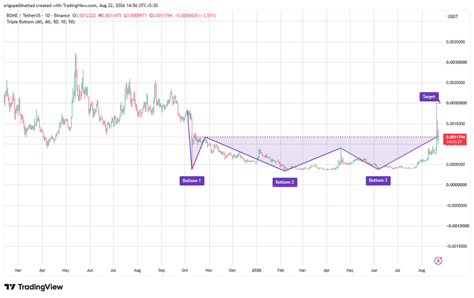 A TradingView chart for BOME/USDT (1D) showing a 'Triple Bottom' pattern with three labeled bottoms, a target around 0.002000, and the title 'srigopalabhatd created with TradingView.com, Aug 22, 2026 14:56 UTC+5:30.'