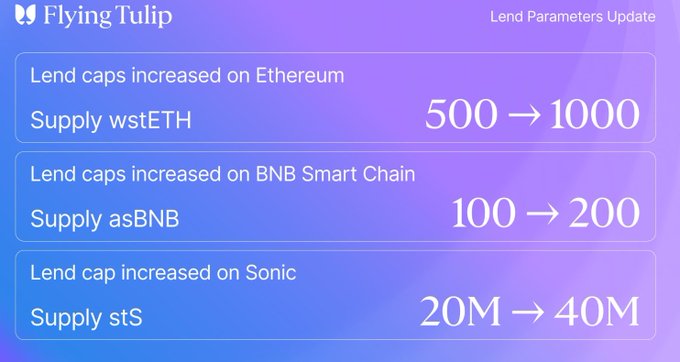 A "Flying Tulip" graphic titled "Lend Parameters Update" listing Supply caps for wstETH (500→1000), asBNB (100→200), and stS (20M→40M) on Ethereum, BNB Smart Chain, and Sonic.