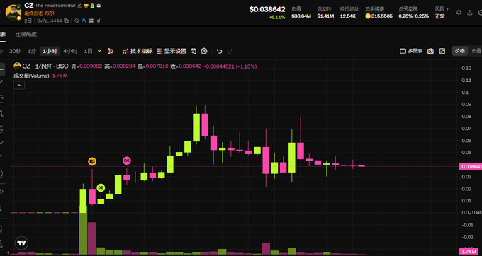 A TradingView candlestick chart displays the price action of the BSC meme coin "CZ - 1小时" (The Final Form Bull, ticker CZ), showing a dramatic rally from around $0.01 to a peak near $0.10 before correcting to approximately $0.0386, with the chart highlighting a ~380x surge consistent with the post's narrative of celebrity-themed memecoin hype migrating to BSC.