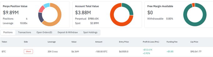 A trading dashboard shows a 20x short BTC position valued at $6.34M, with a $12.41K unrealized P&L (+3.92%) and liquidation price of $90,041.77—closely matching the post’s claim of earning $12,400 in under an hour with a $90,084 liquidation price.