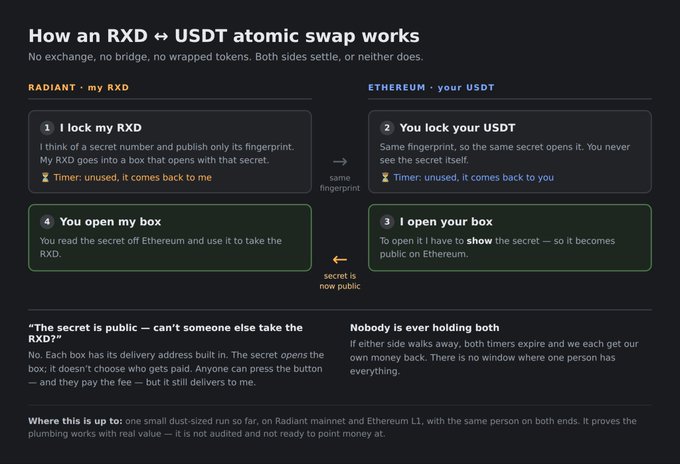 An informational graphic titled 'How an RXD ↔ USDT atomic swap works' explains a four-step cryptocurrency exchange process.