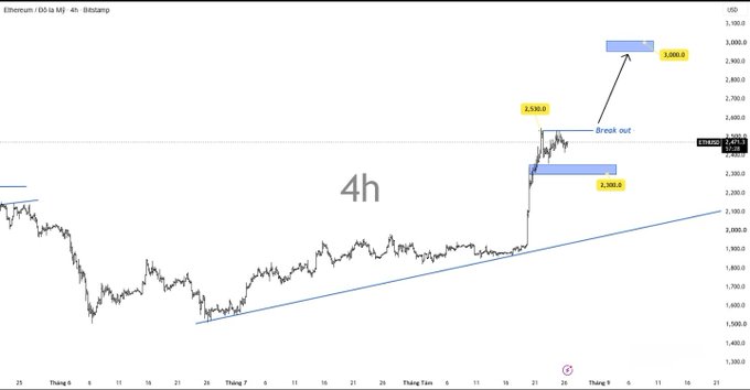 A 4-hour Bitcoin (Ethereum/USD on the chart label) chart from Bitstamp showing a breakout pattern with key price levels marked at 2,300, 2,530, and 3,000, and a 'Break out' annotation.