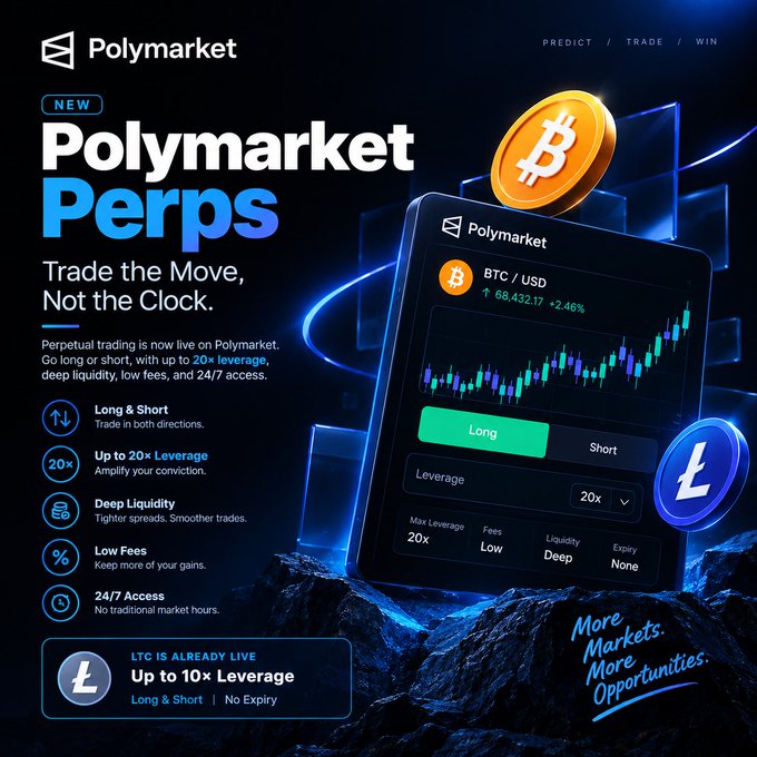 A promotional graphic for 'Polymarket Perps' advertising perpetual trading with features like 'Long & Short', 'Up to 20× Leverage', 'Deep Liquidity', and '24/7 Access', displaying a BTC/USD trading interface.