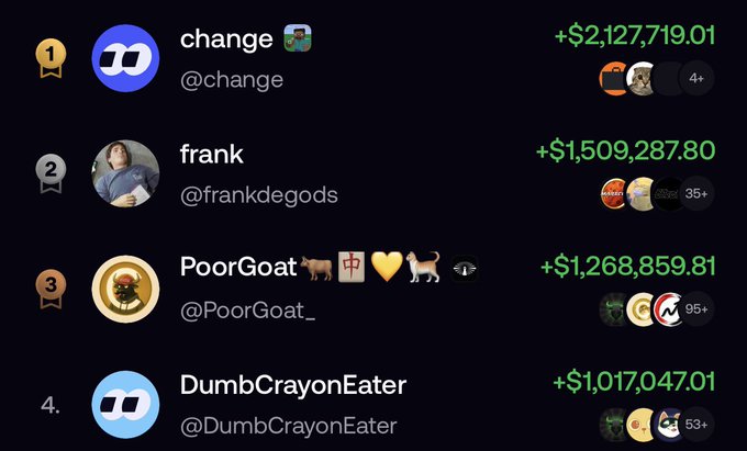 A leaderboard from a prediction or trading platform showing top earners including 'change' with +$2,127,719.01, 'frank' (@frankdegods) with +$1,509,287.80, 'PoorGoat' with +$1,268,859.81, and 'DumbCrayonEater' with +$1,017,047.01.